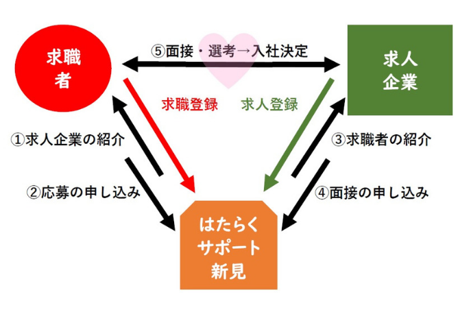 登録の求職者と求人企業をマッチング
完全無料対応の民間版ハローワーク